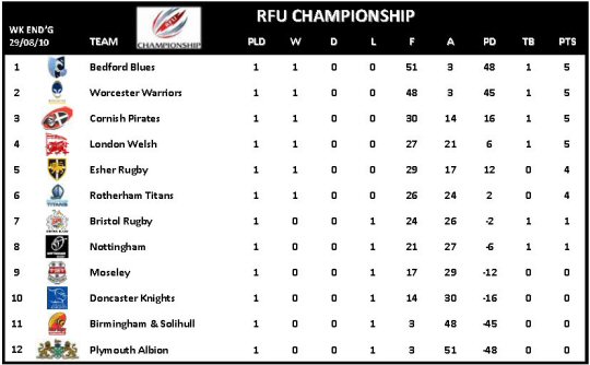 RFU Championship Week 1